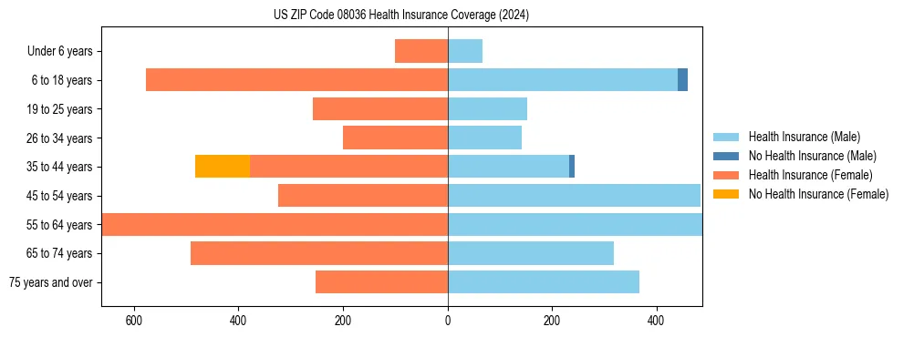 Health insurance pyramid for US ZIP Code 08036