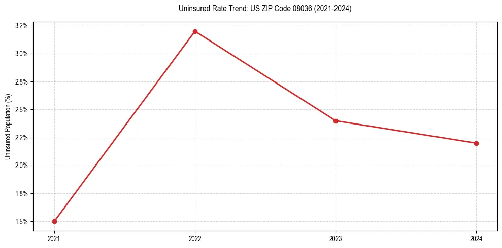 Uninsured trend chart for US ZIP Code 08036
