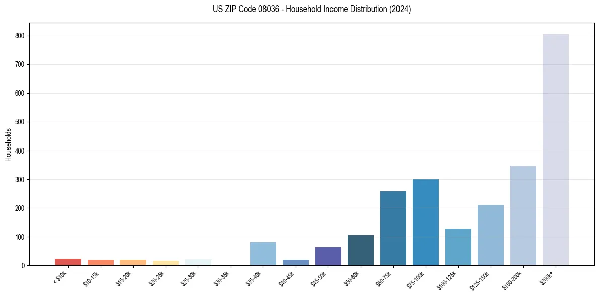 Income Distribution for 