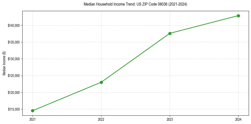 Income trend for 