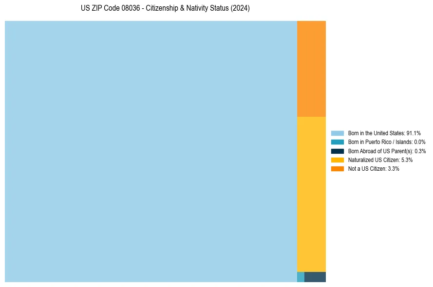 Nativity Treemap for 