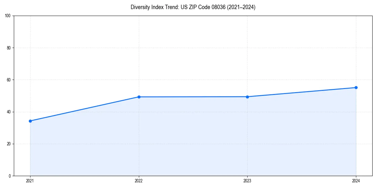 Line chart showing diversity index trends for 