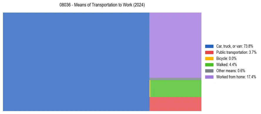 Commute modes in US ZIP Code 08036
