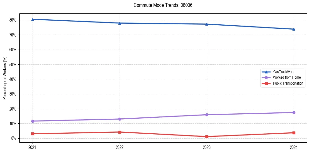 Transportation trends in US ZIP Code 08036