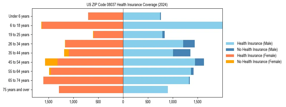 Health insurance pyramid for US ZIP Code 08037