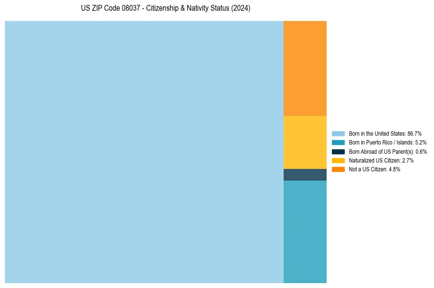 Nativity Treemap for 
