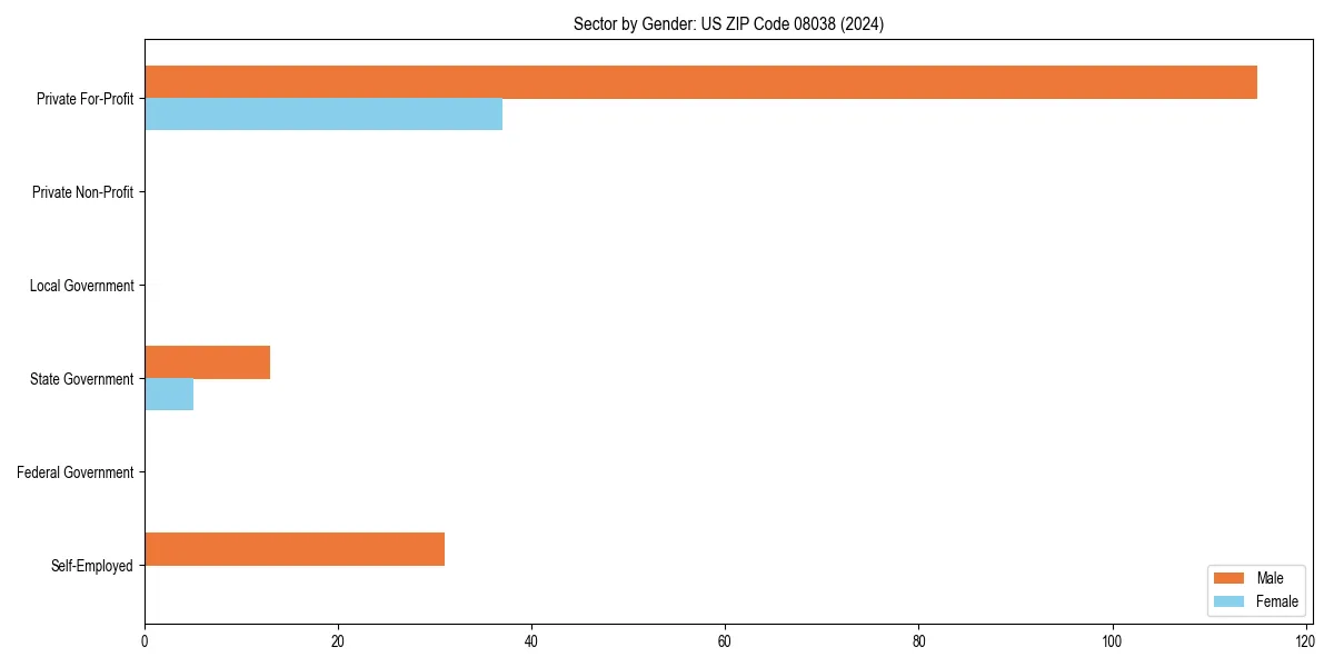 Employment sector breakdown by gender in