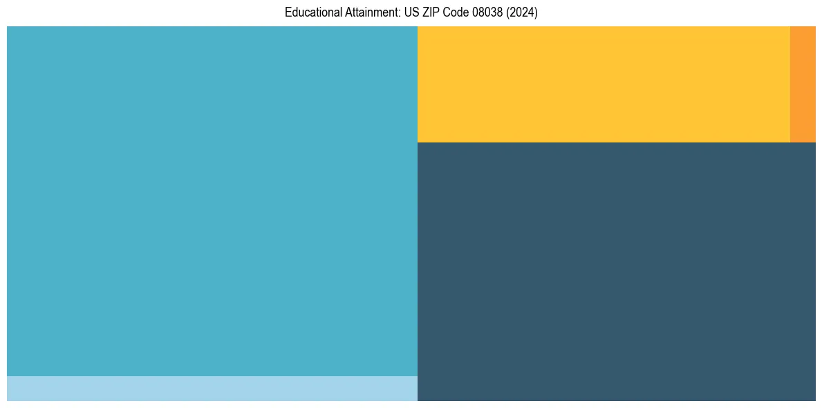 Education Treemap for  in 2024