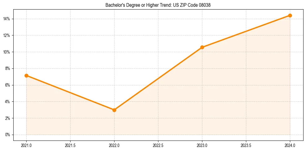 Trend chart showing bachelor degree growth in 
