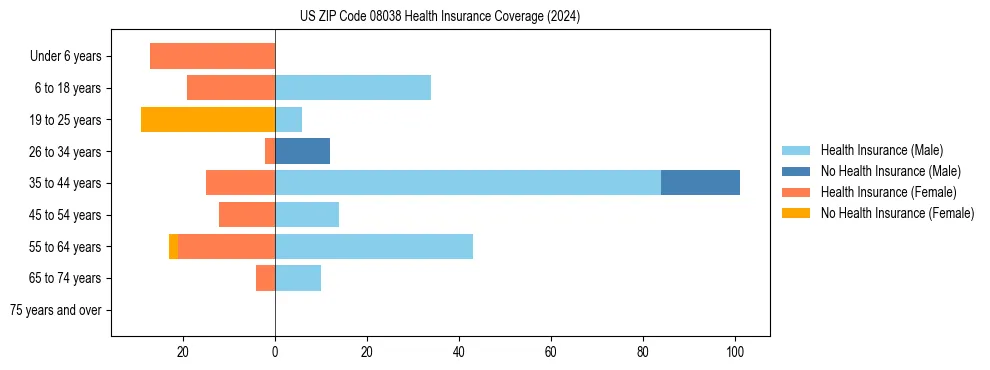 Health insurance pyramid for US ZIP Code 08038