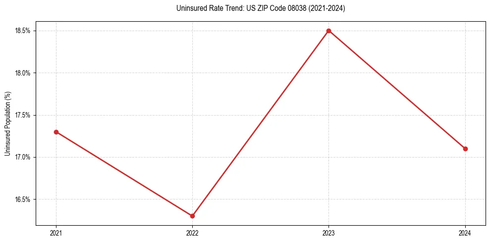Uninsured trend chart for US ZIP Code 08038