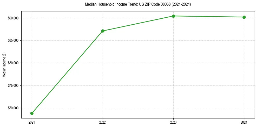 Income trend for