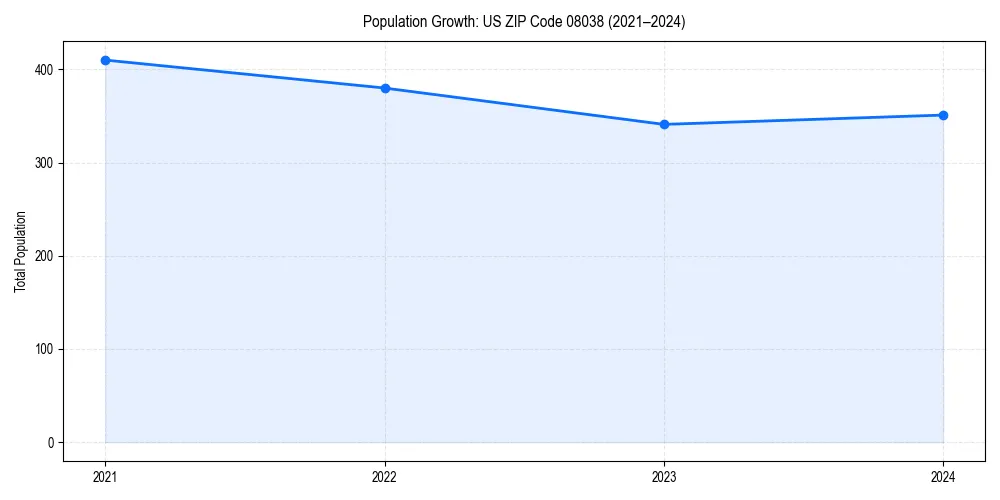 Population trends in 