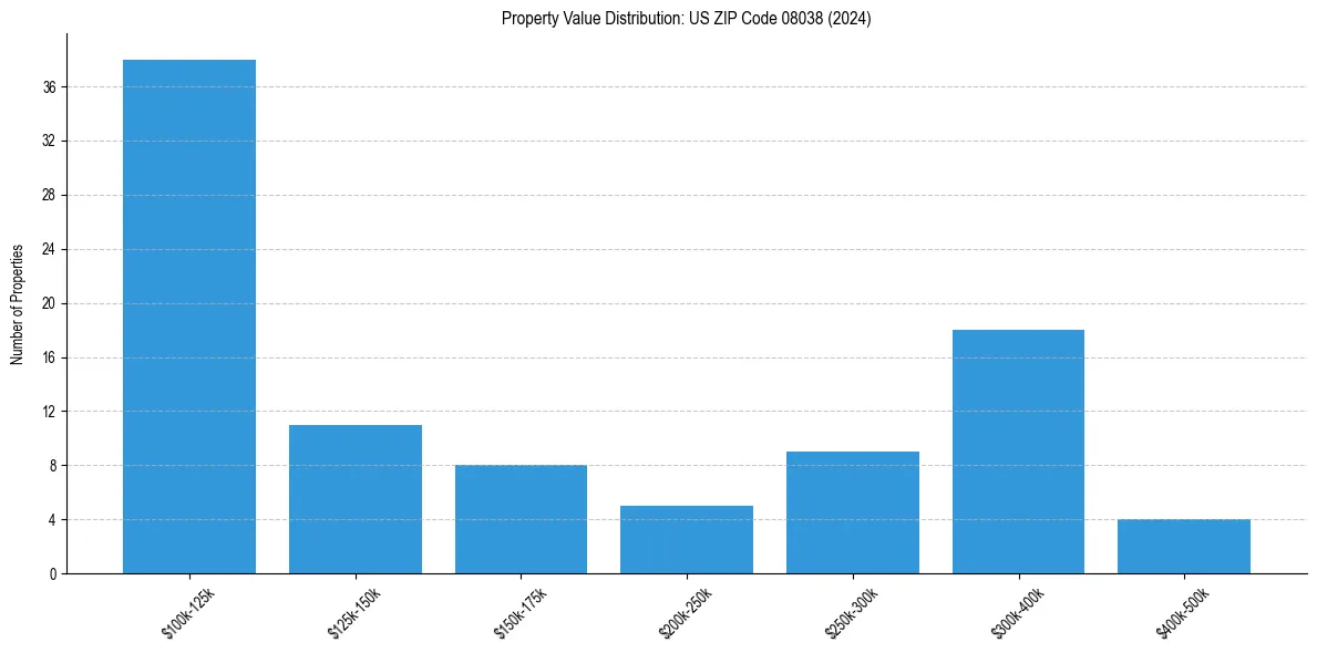 Value Distribution for 