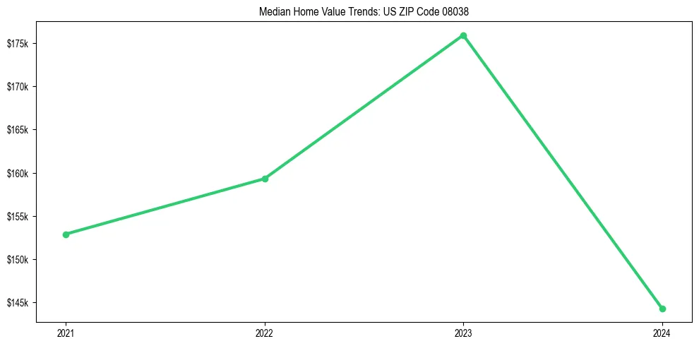 Median property value trends in 