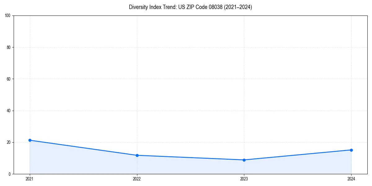 Line chart showing diversity index trends for 