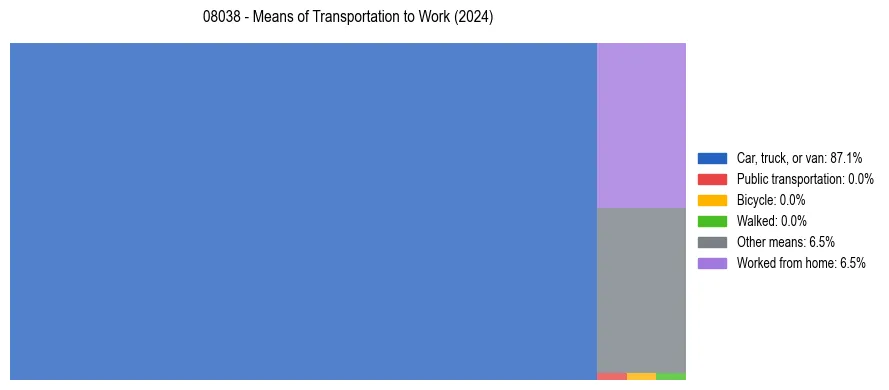 Commute modes in US ZIP Code 08038
