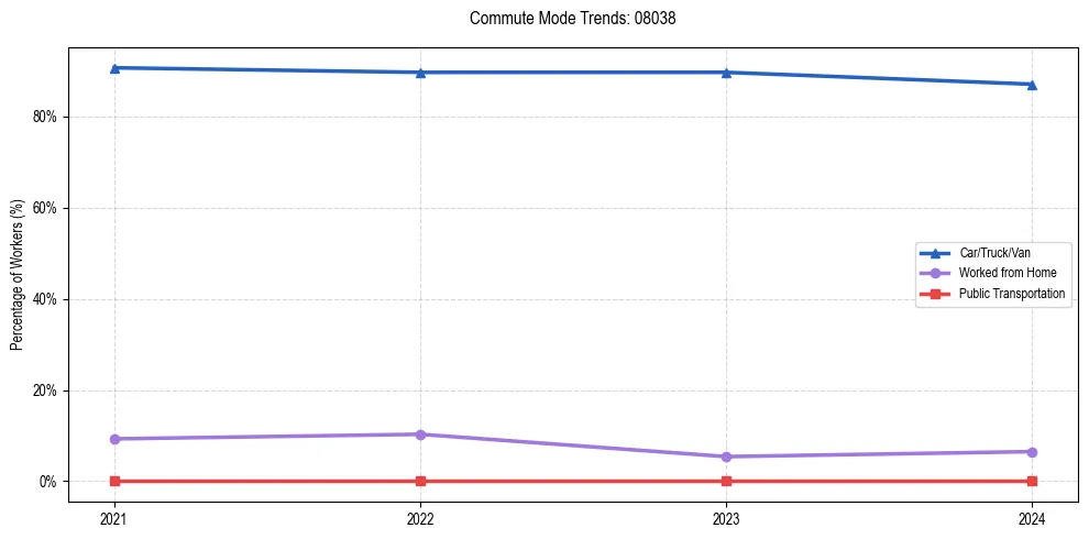 Transportation trends in US ZIP Code 08038