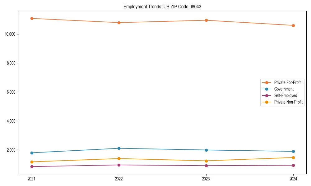 Long-term employment trends in 