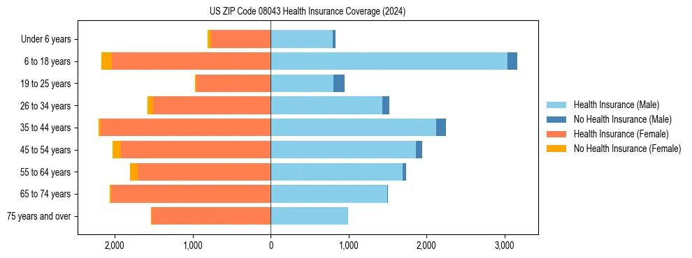 Health insurance pyramid for US ZIP Code 08043