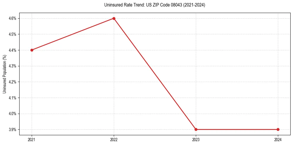 Uninsured trend chart for US ZIP Code 08043
