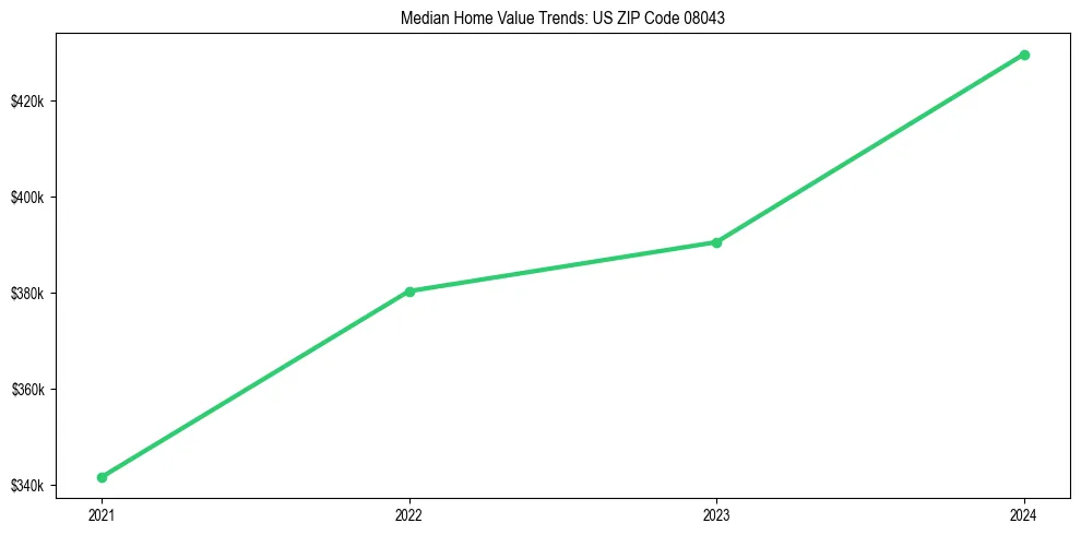 Median property value trends in 