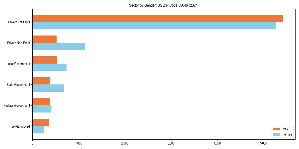 Employment sector breakdown by gender in 