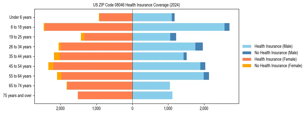 Health insurance pyramid for US ZIP Code 08046