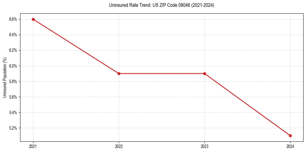 Uninsured trend chart for US ZIP Code 08046