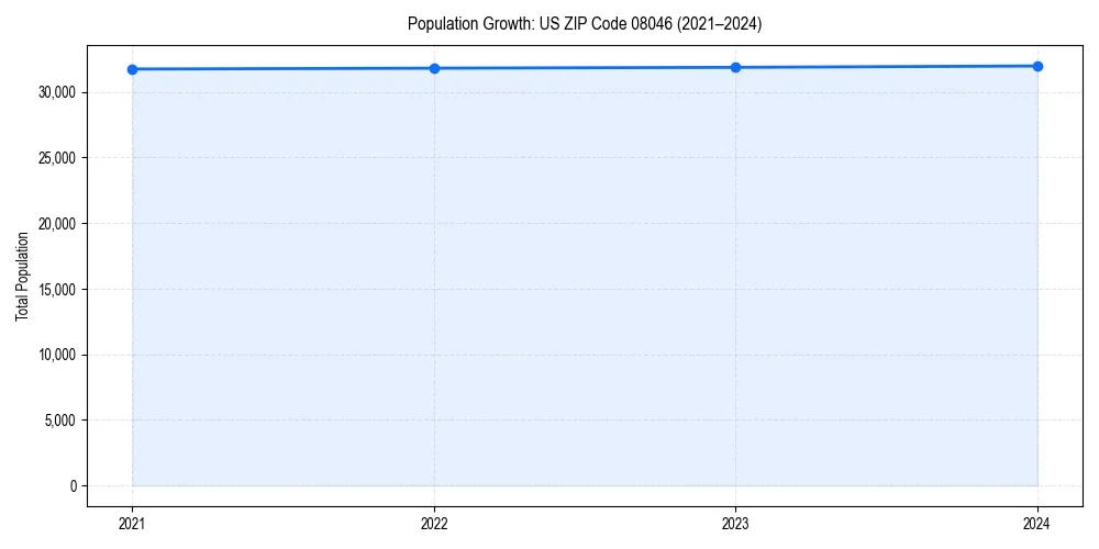 Population trends in 