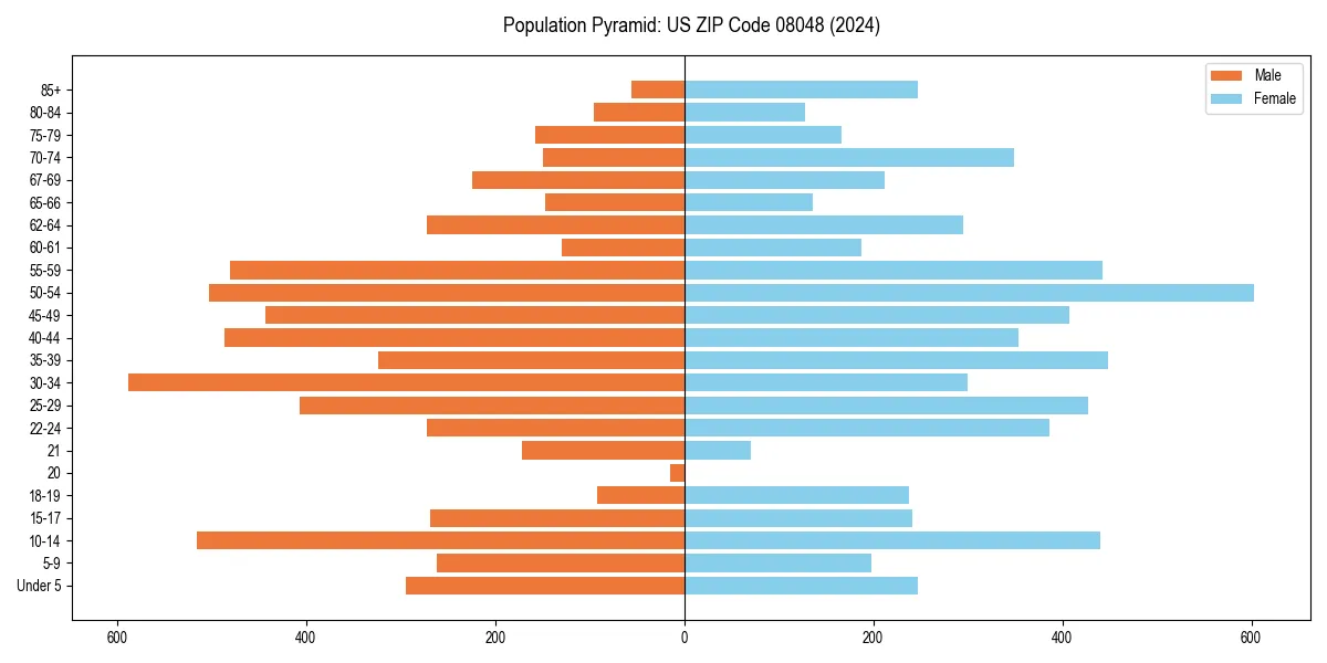 Population pyramid for 