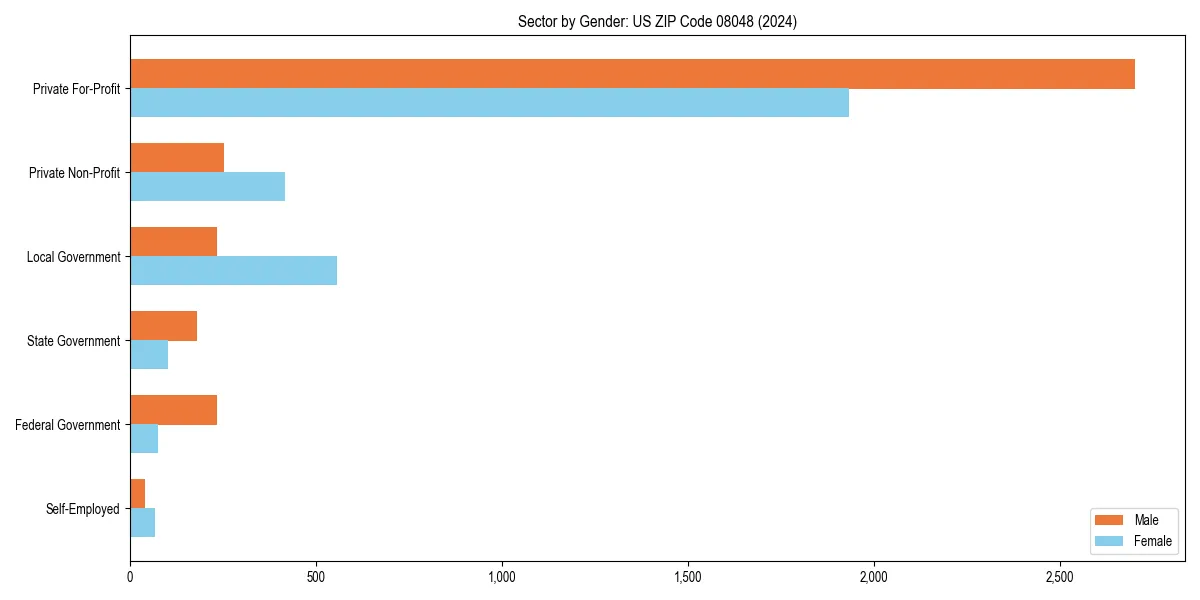 Employment sector breakdown by gender in 