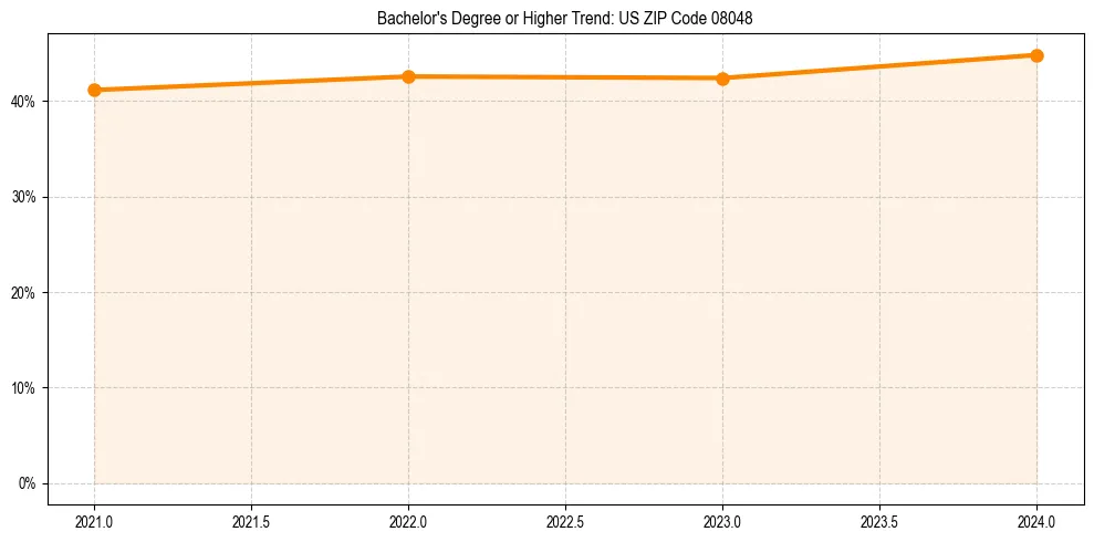 Trend chart showing bachelor degree growth in 