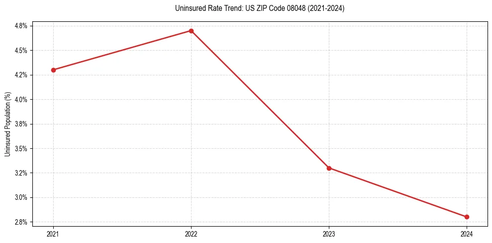 Uninsured trend chart for US ZIP Code 08048