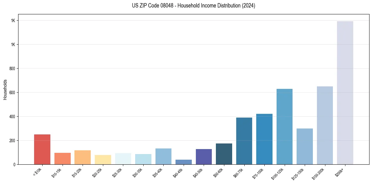 Income Distribution for 
