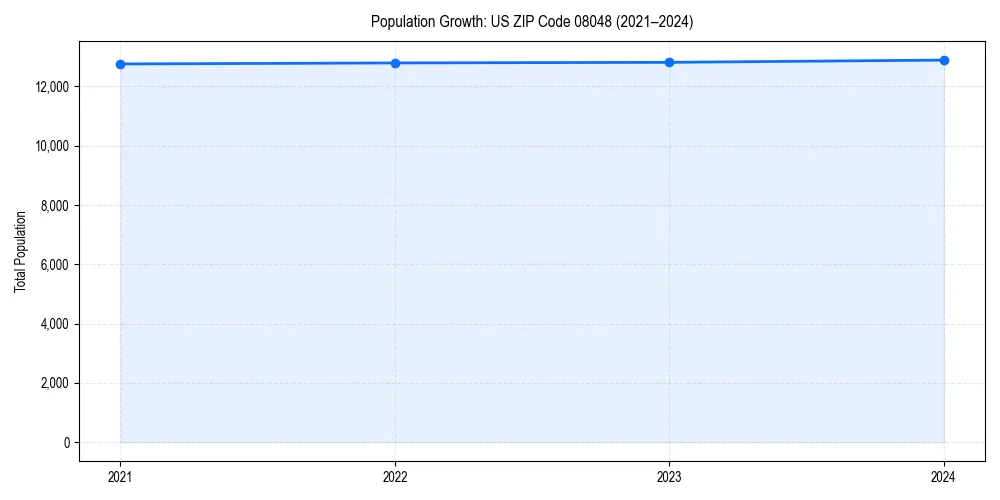 Population trends in 