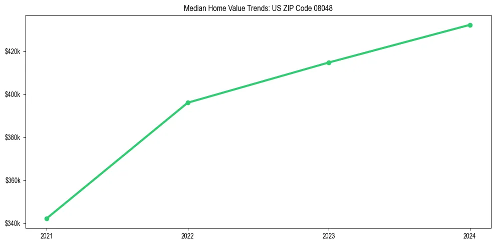 Median property value trends in 
