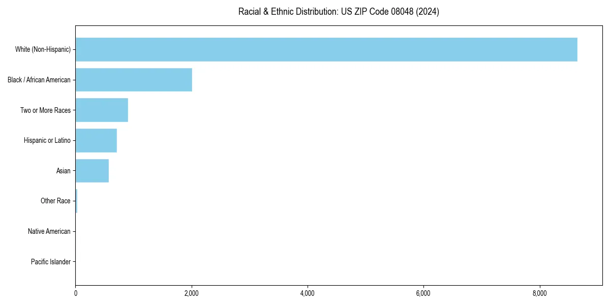 Bar chart showing racial distribution in  for 2024