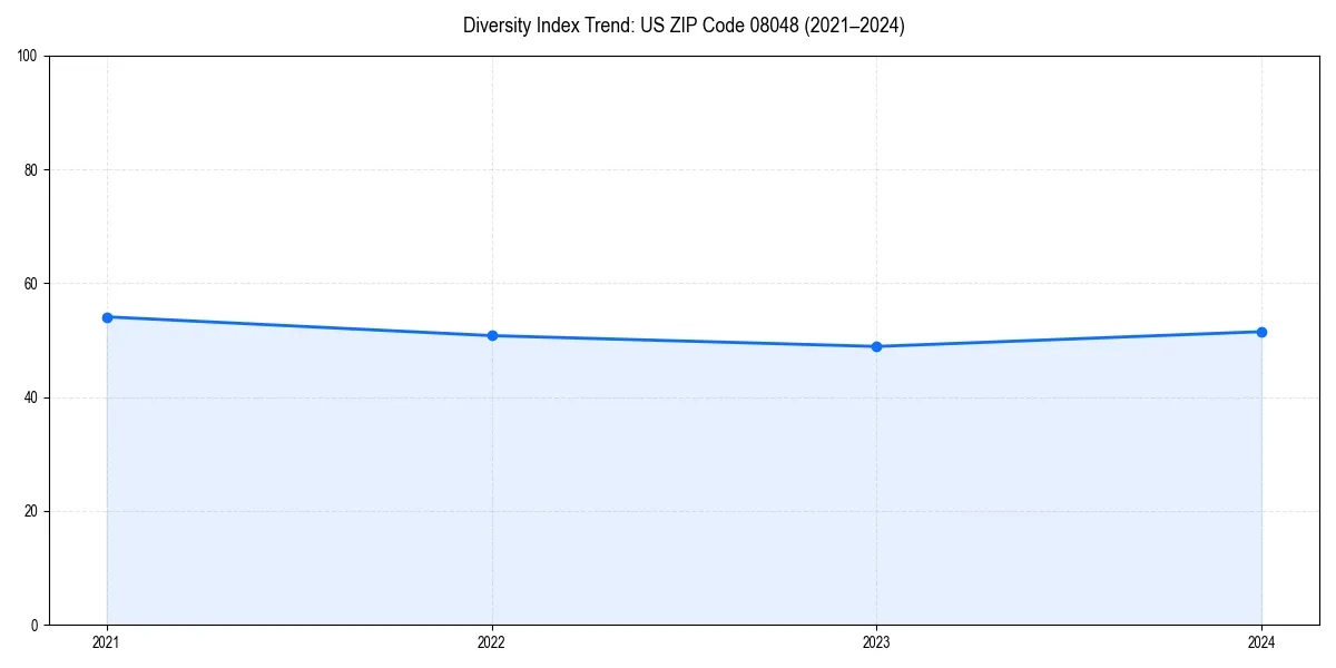 Line chart showing diversity index trends for 