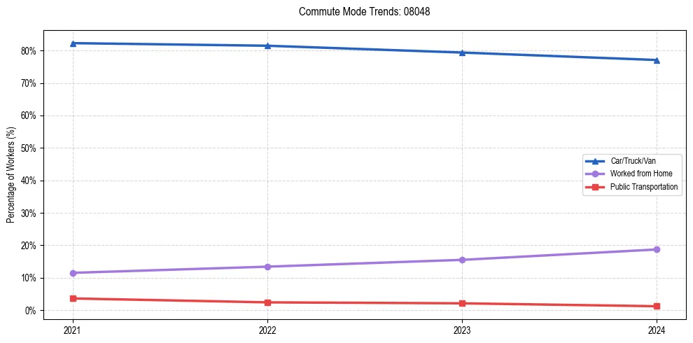 Transportation trends in US ZIP Code 08048