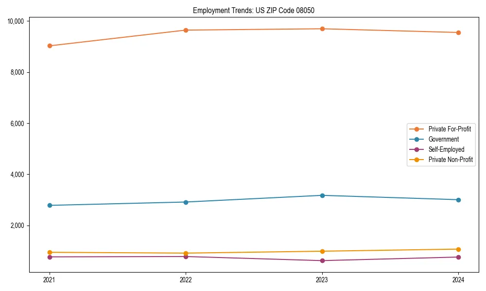 Long-term employment trends in 