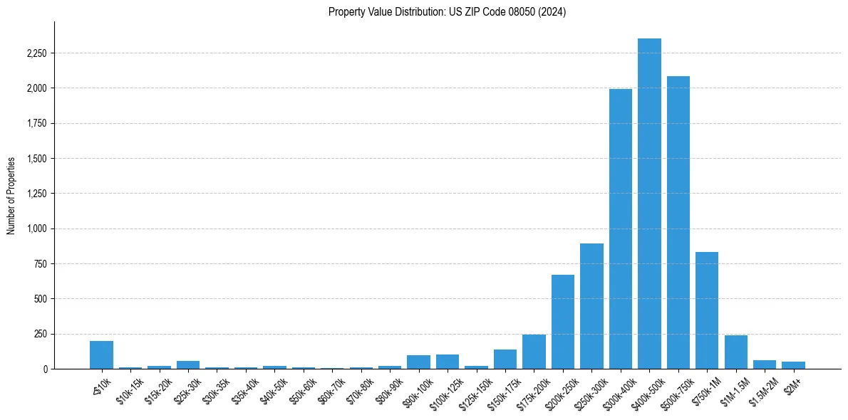 Value Distribution for 