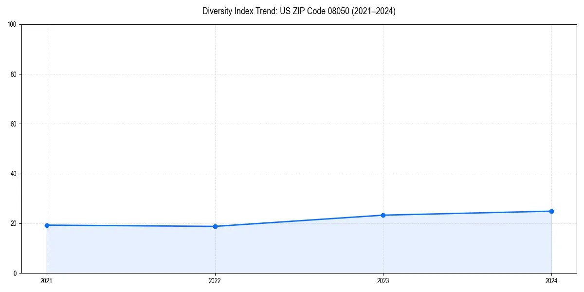 Line chart showing diversity index trends for 