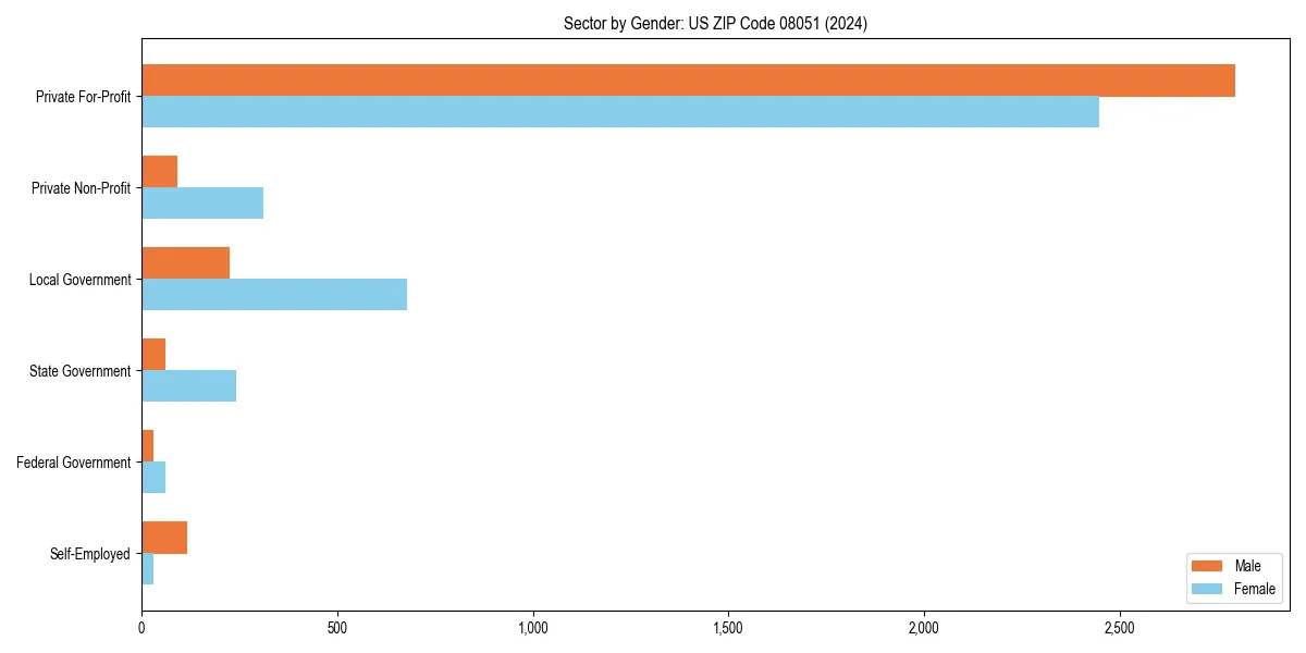 Employment sector breakdown by gender in 