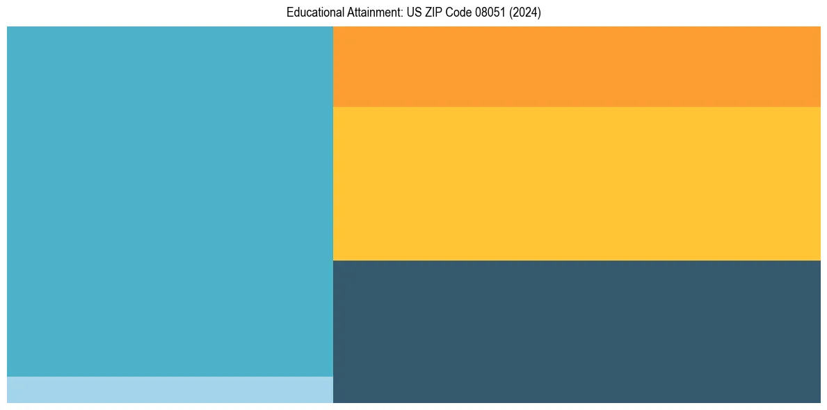 Education Treemap for  in 2024