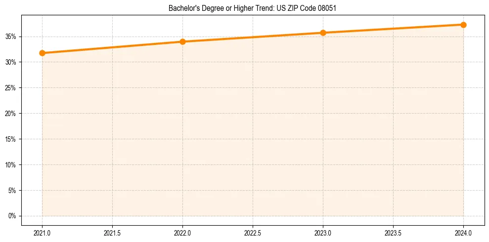 Trend chart showing bachelor degree growth in 