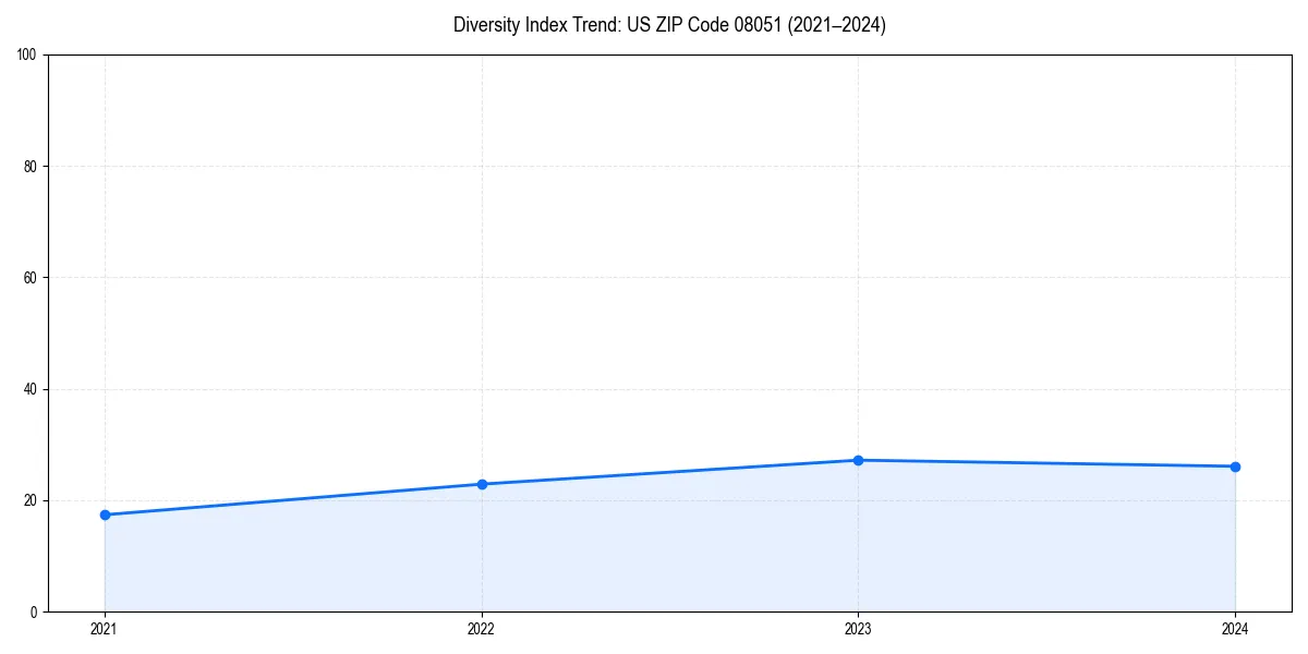 Line chart showing diversity index trends for 