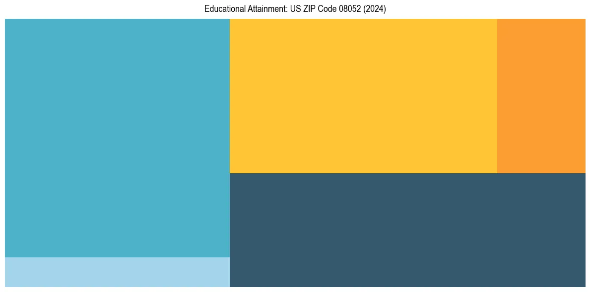 Education Treemap for  in 2024