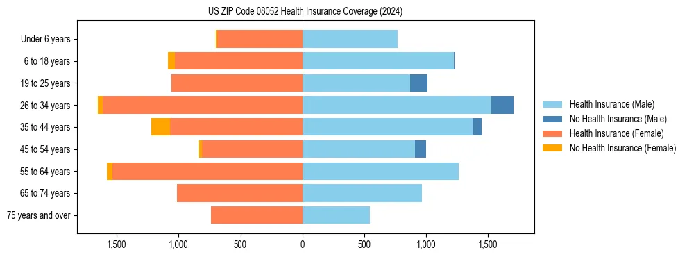 Health insurance pyramid for US ZIP Code 08052