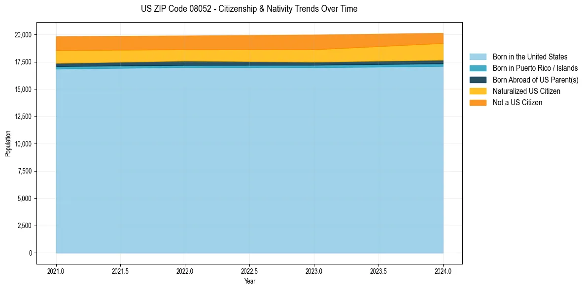 Historical nativity trends for 